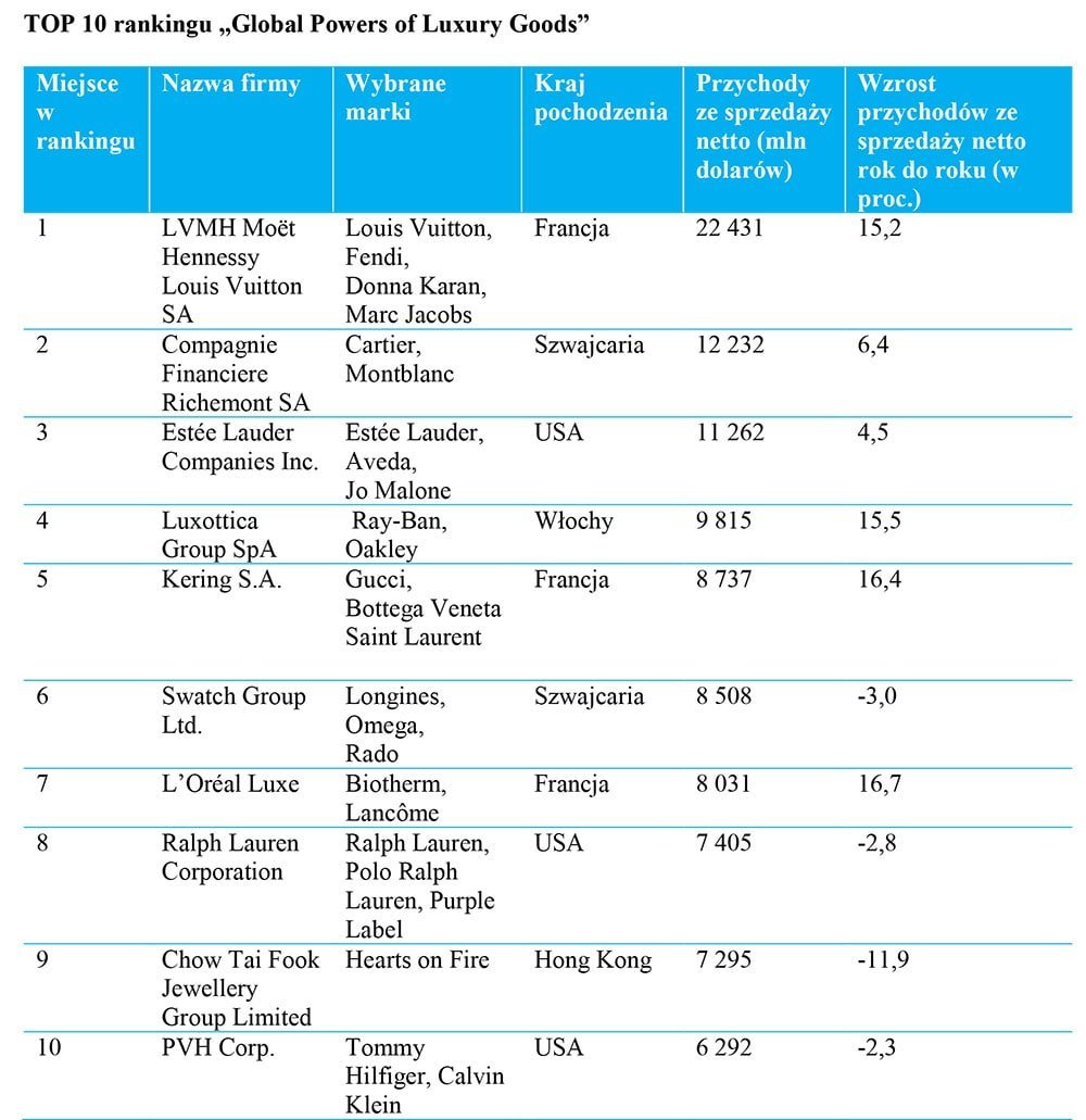 pl rynek dobr luksusowych tabela 2017 min