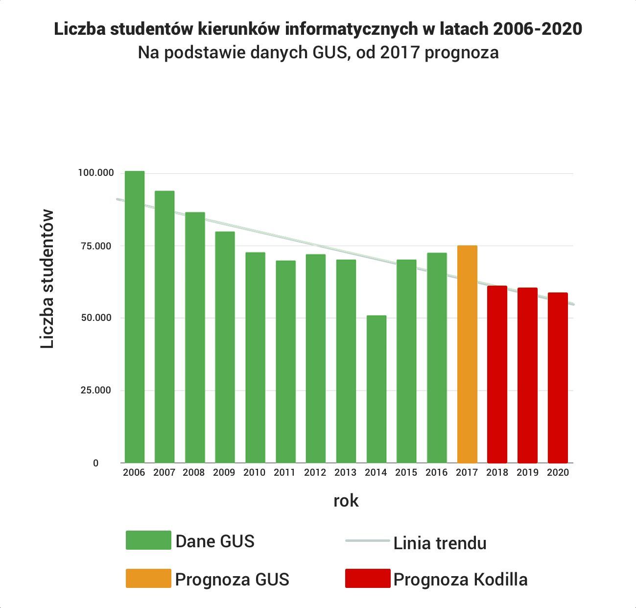 kodilla wykres studenci min