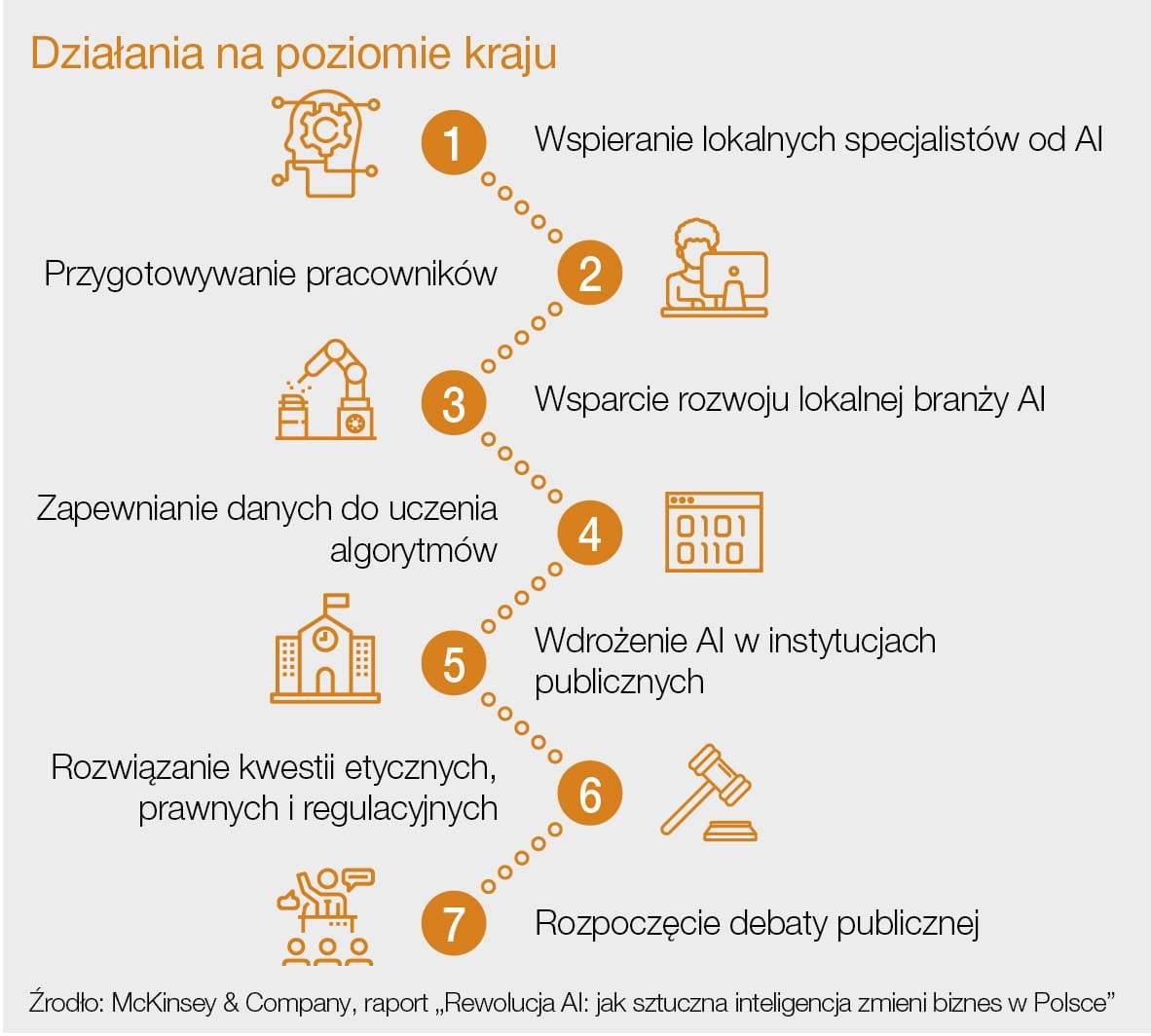 Zastosowanie sztucznej inteligencji zapewnia większe zyski w firmie 6 infografika mckinsey