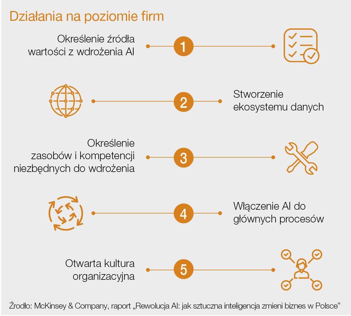 Zastosowanie sztucznej inteligencji zapewnia większe zyski w firmie 5 infografika mckinsey