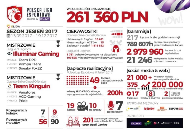 Polska Liga Esportowa Infografika