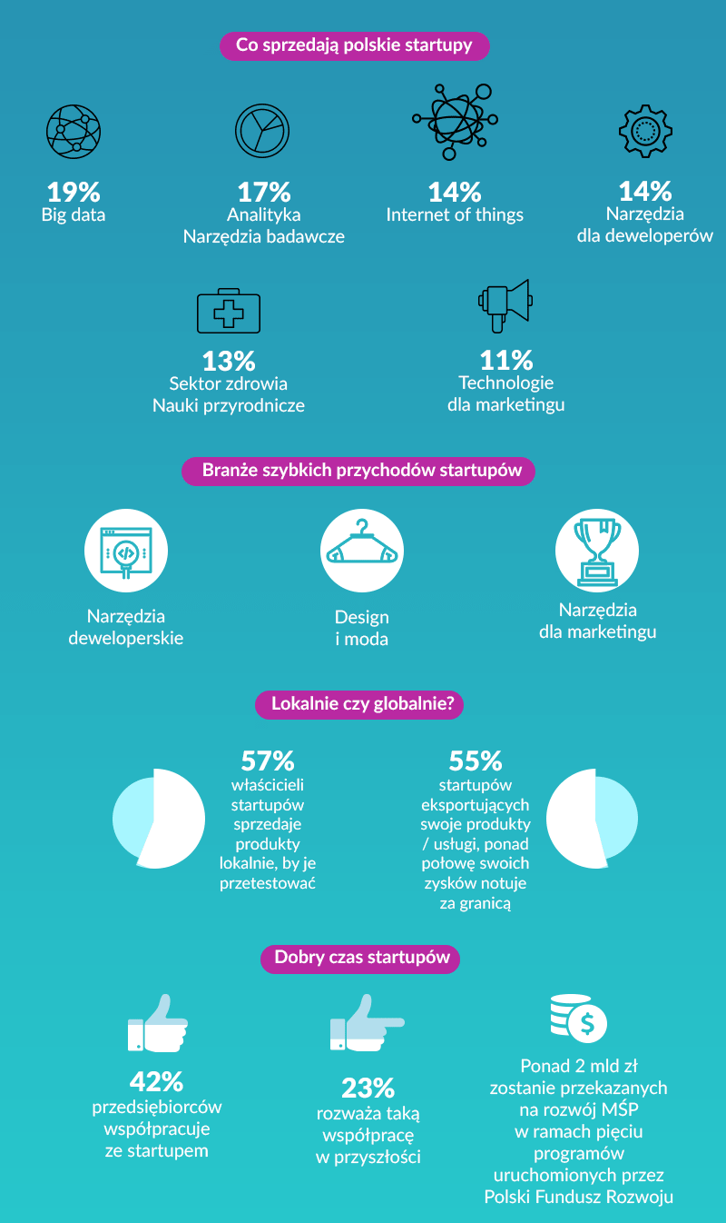 Infografika Startupowe regiony Polski 2