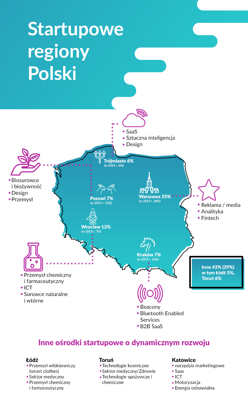 Infografika Startupowe regiony Polski