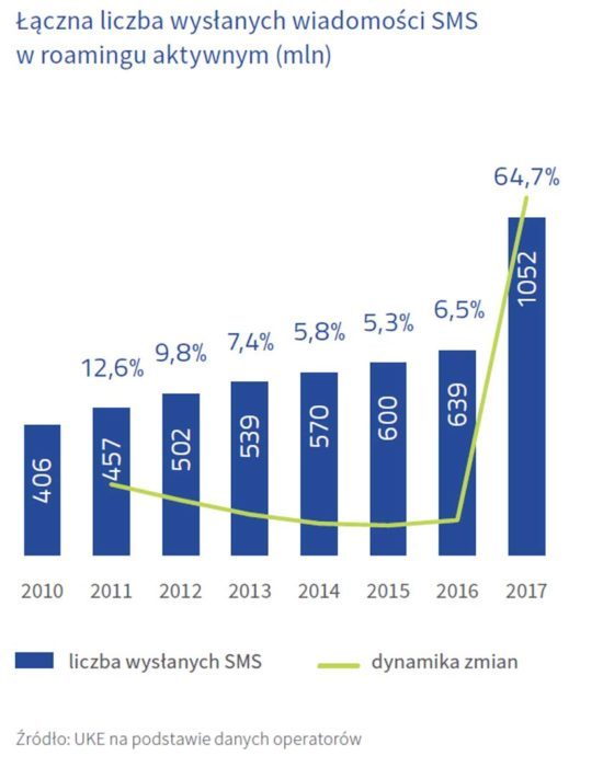 laczna liczba wyslanych wiadomosci sms w roamingu