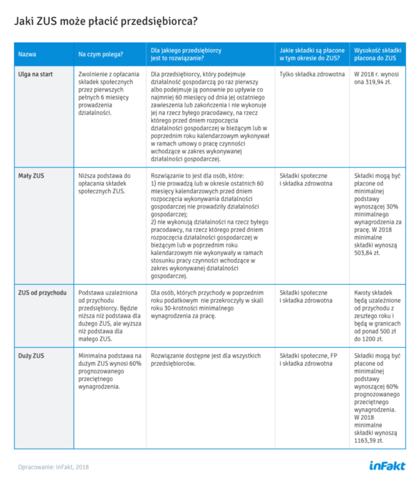 Jaki zus moze placic przedsiebiorca