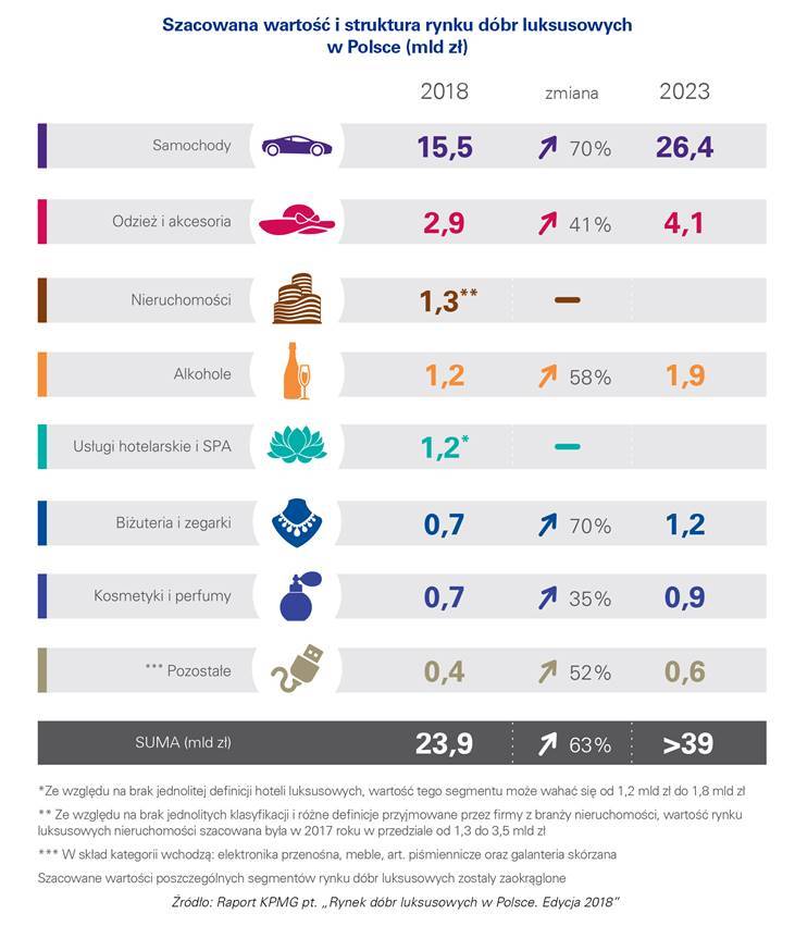 Blisko 195 tys. bogatych i bardzo bogatych Polaków napędza rynek dóbr luksusowych 3 KPMG