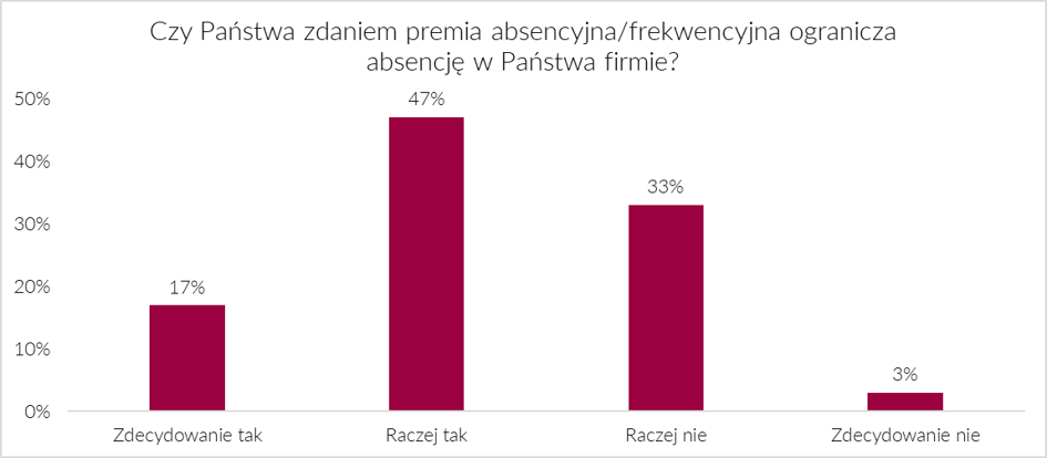 czypremiaograniczaabsencje