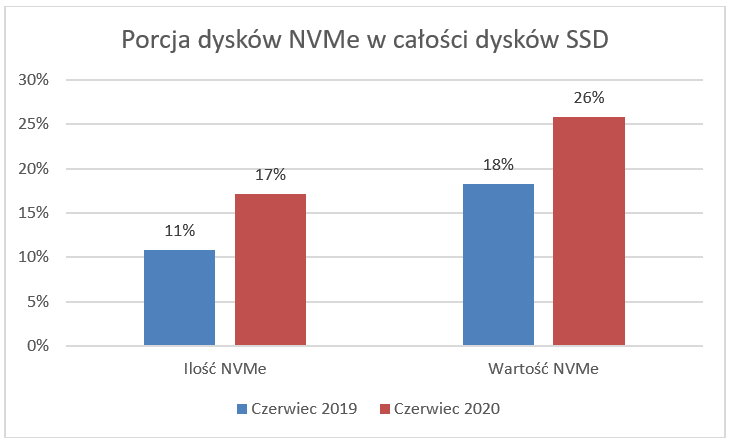 dyski-NVME-w-całośći-SDD