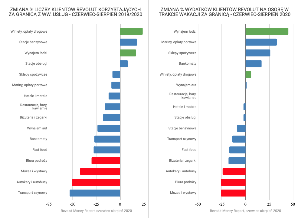 Usługi, z których polscy klienci Revolut korzystali za granicą latem 2020