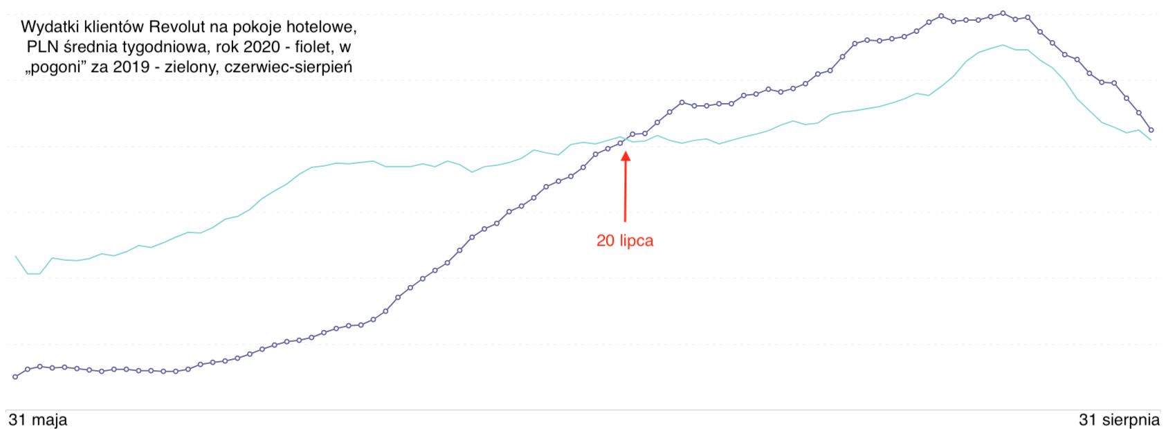 Wydatki na pokoje hotelowe, PLN średnia tygodniowa, rok 2020 - fiolet, w pogoni za 2019 - zielony, czerwiec-sierpień r_r