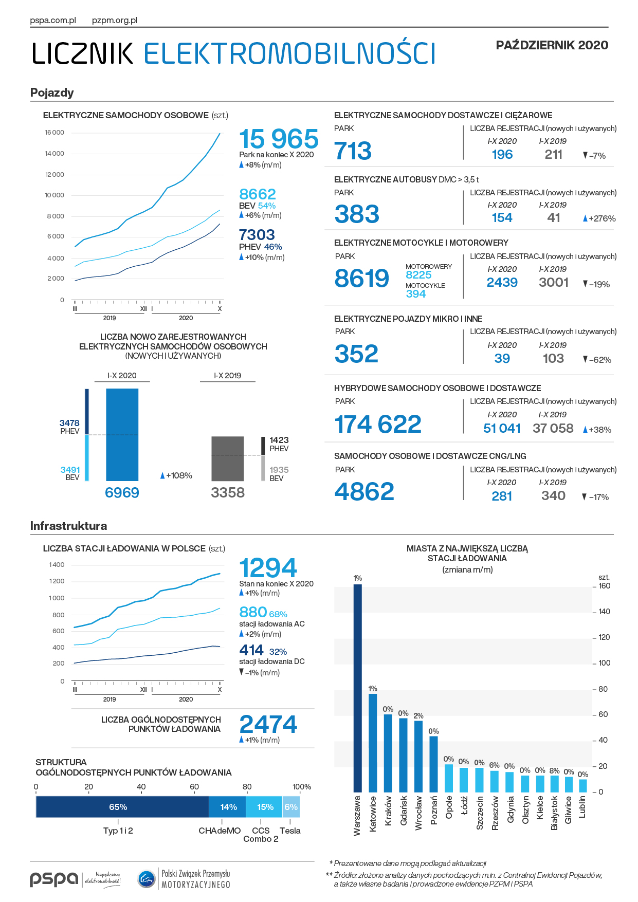 licznik_elektromobilnosci_2020-10_A4, PSPA