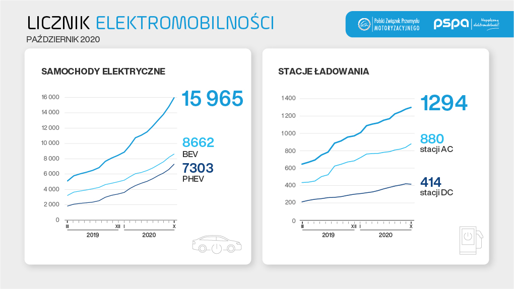 licznik_elektromobilnosci_2020-10_grafika_489x275px, PSPA