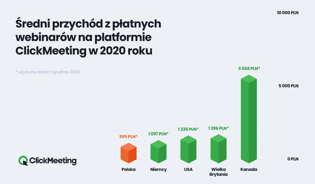 Płatne webinary: rekordowe spotkanie zarobiło 57 tys. zł 2 ClickMeeting