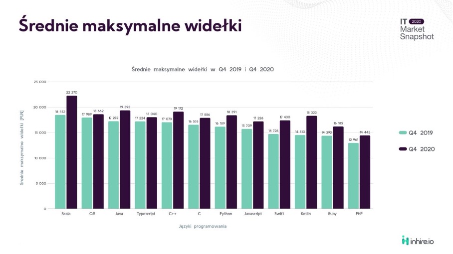 Średnie maksymalne widełki