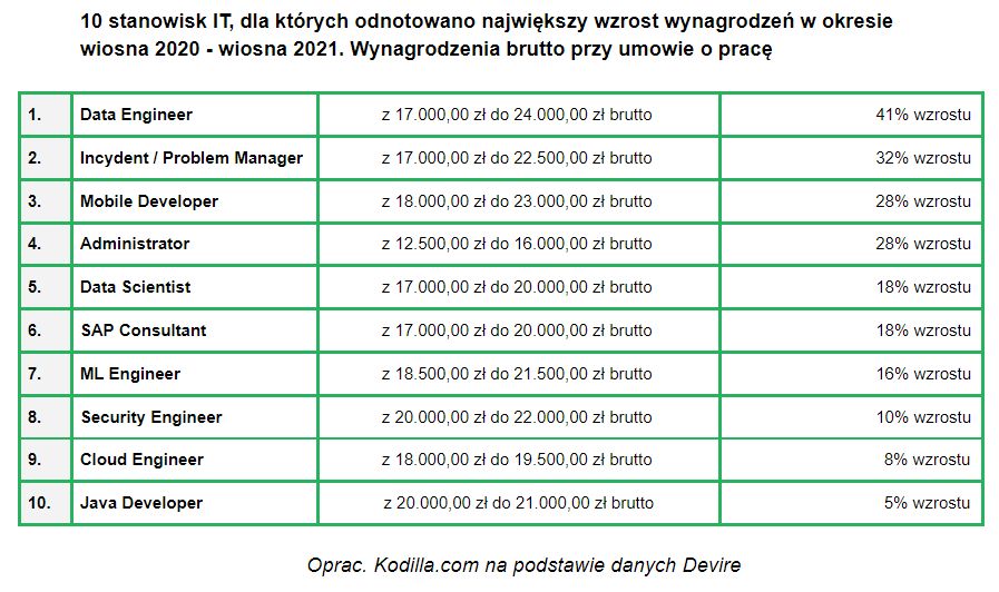 Praca w IT: 10 najlepiej płatnych stanowisk w branży IT 1 praca w IT, zarobki, Kodilla