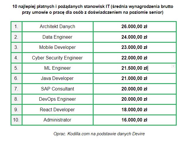 Praca w IT: 10 najlepiej płatnych stanowisk w branży IT 2 praca w IT, zarobki, Kodilla