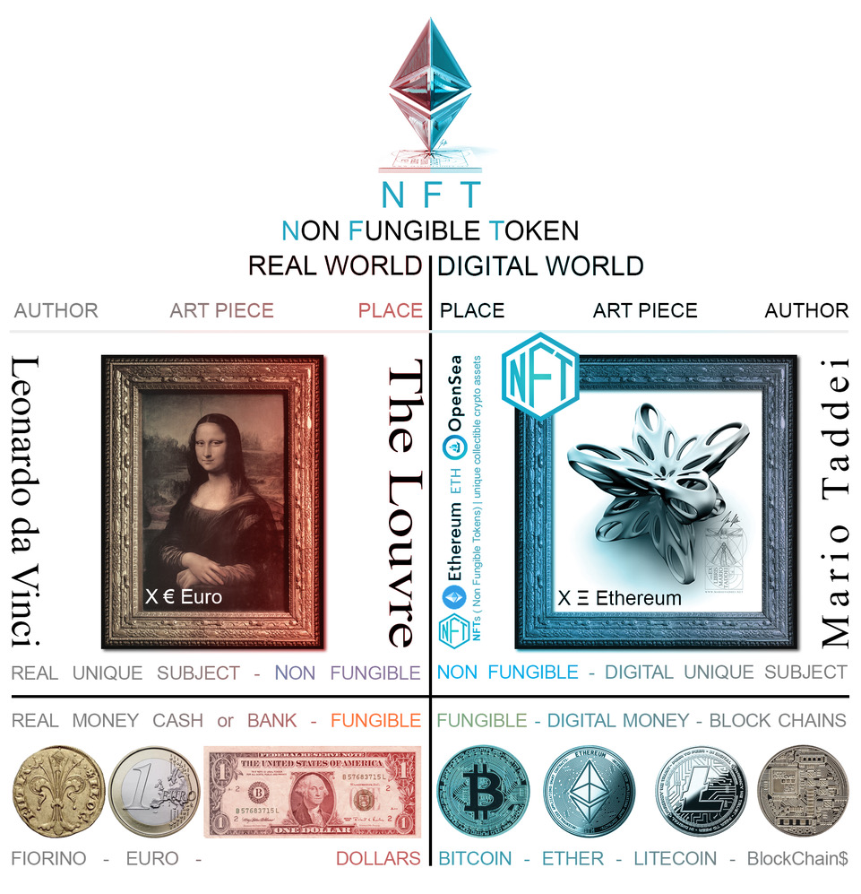 NFT, cyfrowy rynek, rynek nft