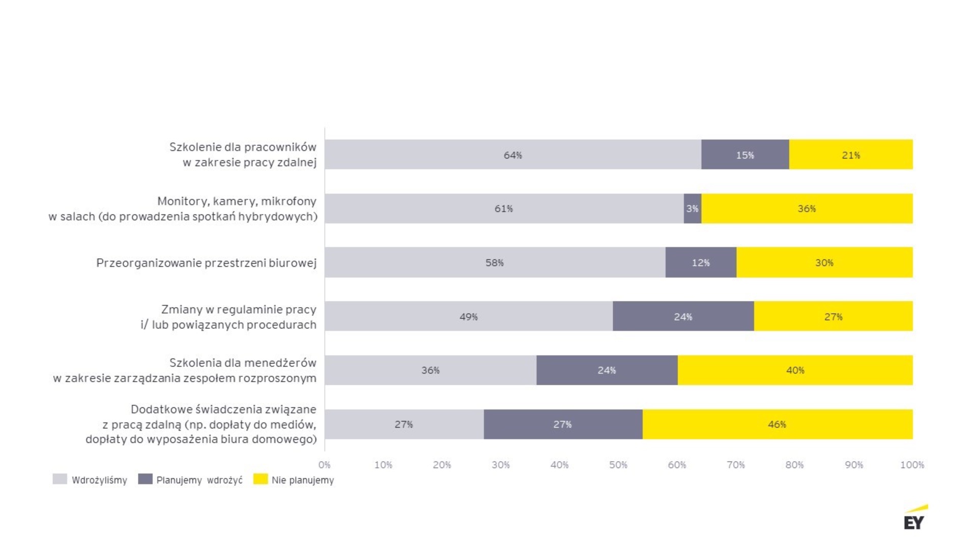 Rys 3. Wdrożone lub planowane rozwiązania wynikające z powrotu pracowników w modelu hybrydowym