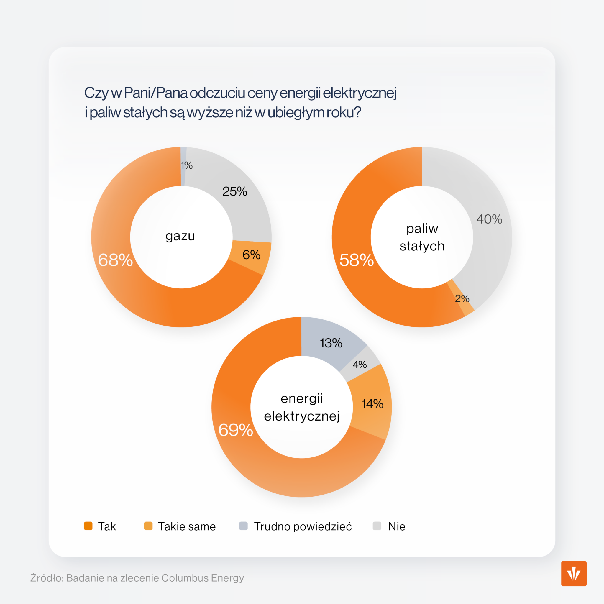 CE Raport CenyEnergii Wykres 2
