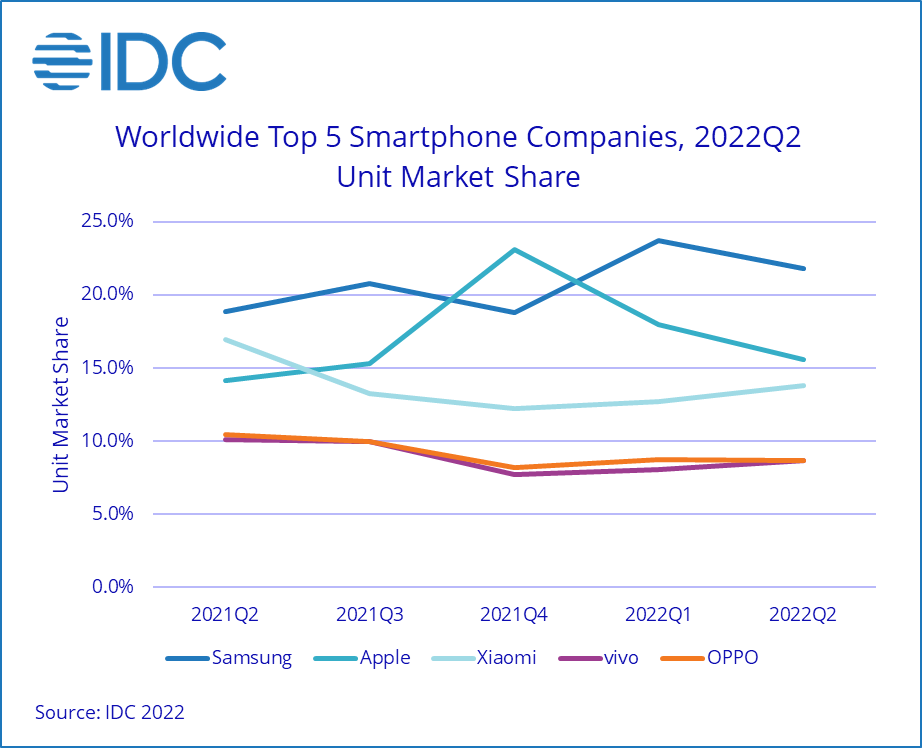 IDC Smartphone Shipments Decline for the Fourth Consecutive Quarter with 8.7 Drop in 2Q22 Shipments Amidst Global Uncertainty and Softening Demand According to 2022 Jul F 1
