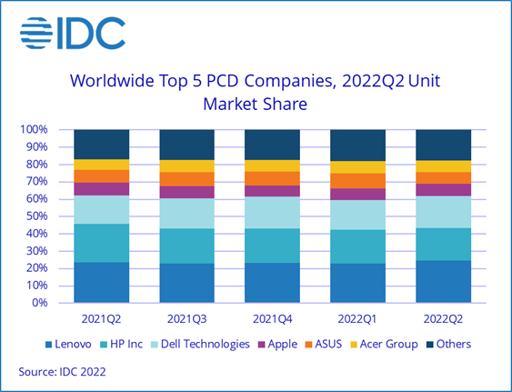 IDC Worldwide PC Shipments Fall 15.3 in the Second Quarter of 2022 as Supply and Demand Both Waver According to IDC 2022 Jul F 1