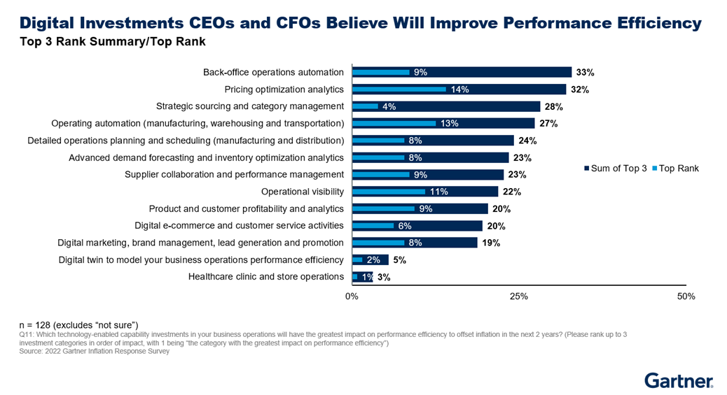 08 30 22 gartner cfo digital investments