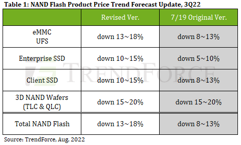 20220824 084138 0823 sr 3q22nand跌幅再擴大