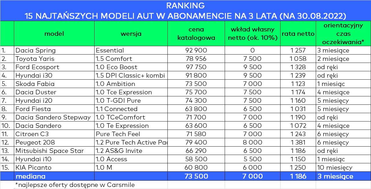 top 15 najtanszych aut 30.08.2022