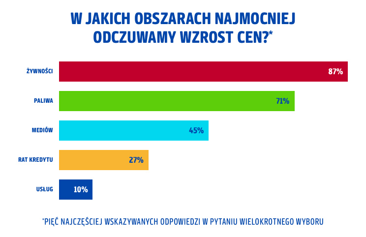 1.W jakich obszarach najmocniej odczuwamy wzrost cen