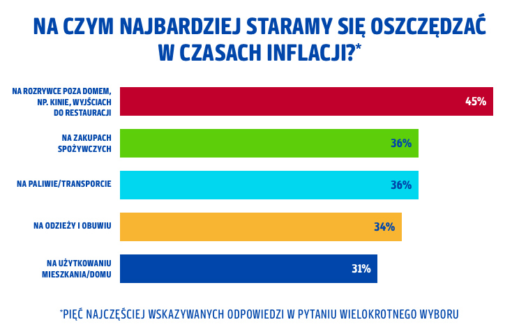 2.Na czym najbardziej staramy sie oszczedzac