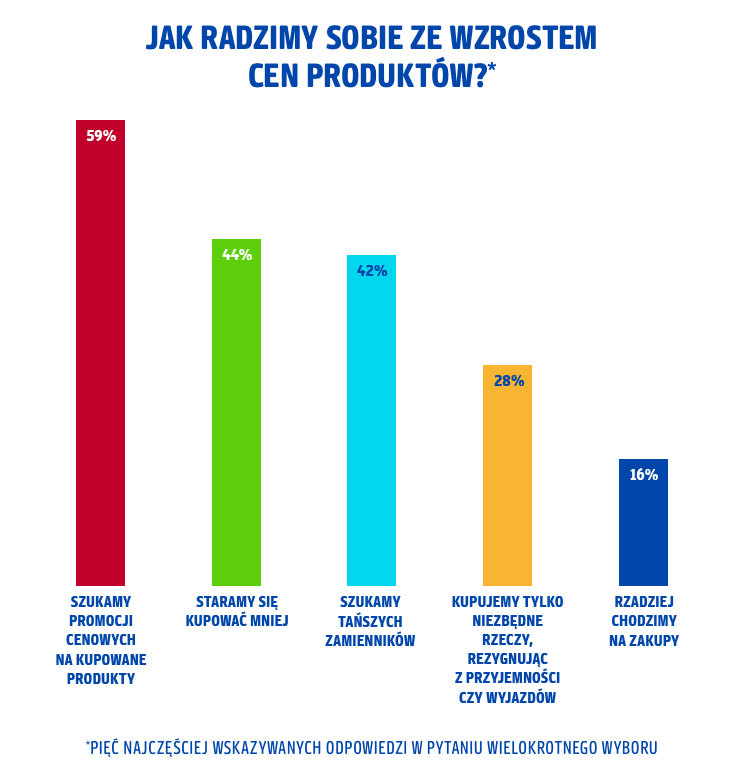 4.Jak radzimy sobie ze wzrostem cen produktow