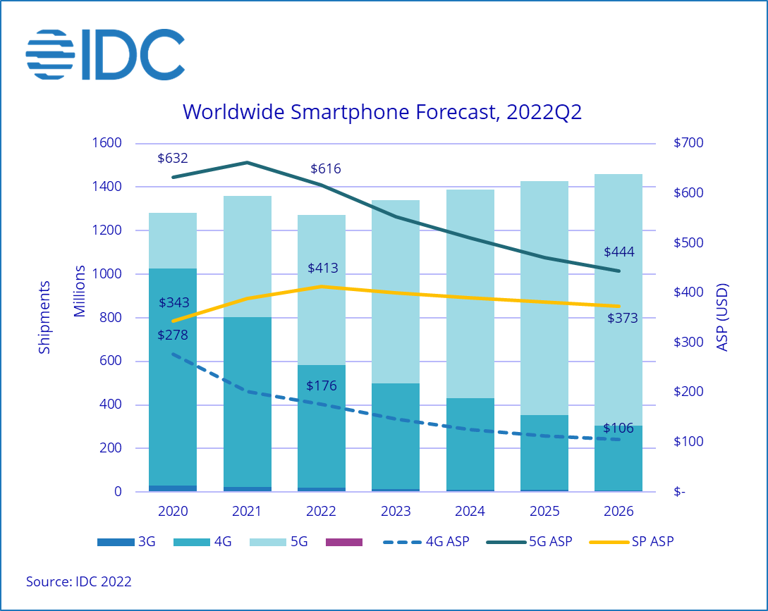 IDC Global Smartphone Shipments Expected to Decline 6.5 in 2022 Amidst Global Inflation and Softer Demand According to IDC 2022 Aug F 1