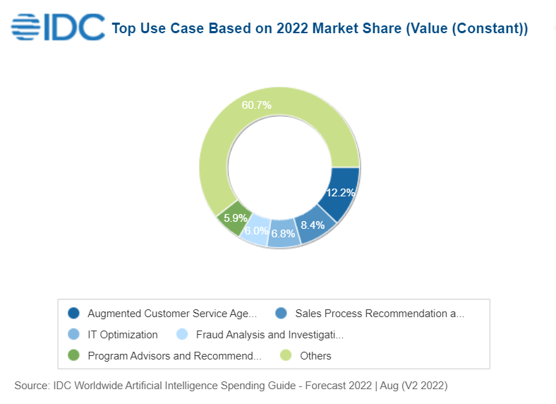 IDC Worldwide Spending on AI Centric Systems Will Pass 300 Billion by 2026 According to IDC 2022 Sep F 1