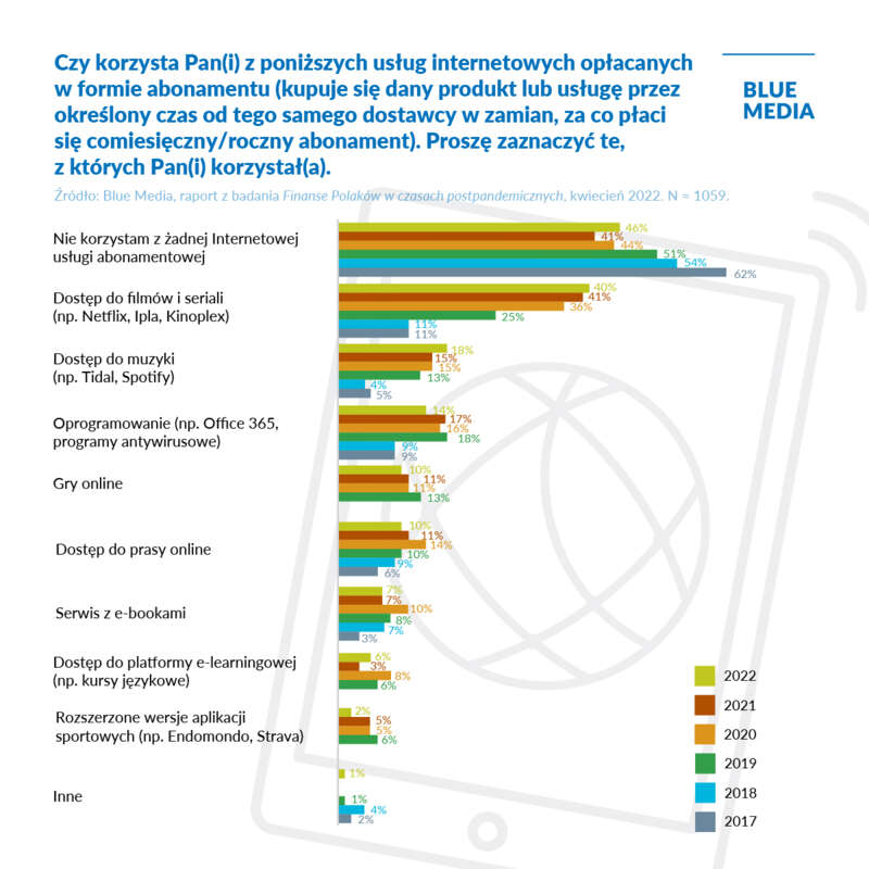 Polacy szukają groszy w portfelach. Czy usługi subskrypcyjne nadal będą popularne? 1 blue media komunikat 4 a md