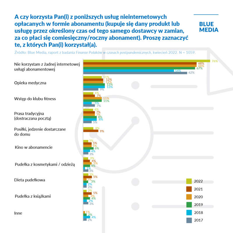 Polacy szukają groszy w portfelach. Czy usługi subskrypcyjne nadal będą popularne? 2 blue media komunikat 4 b md