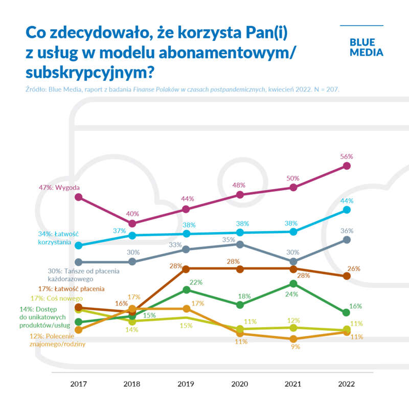 Polacy szukają groszy w portfelach. Czy usługi subskrypcyjne nadal będą popularne? 3 blue media komunikat 4 c md