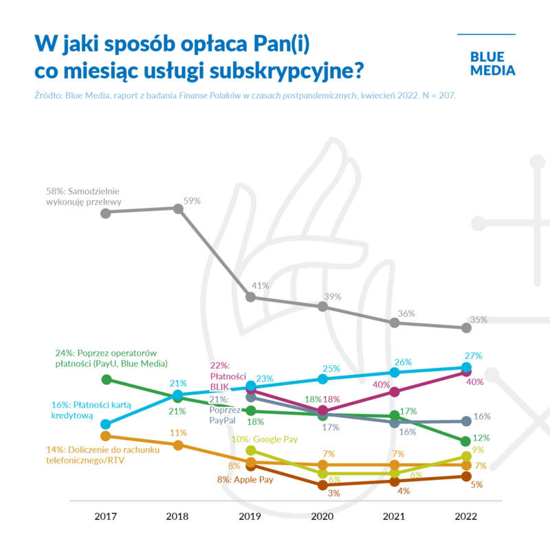 Polacy szukają groszy w portfelach. Czy usługi subskrypcyjne nadal będą popularne? 4 blue media komunikat 4 d md