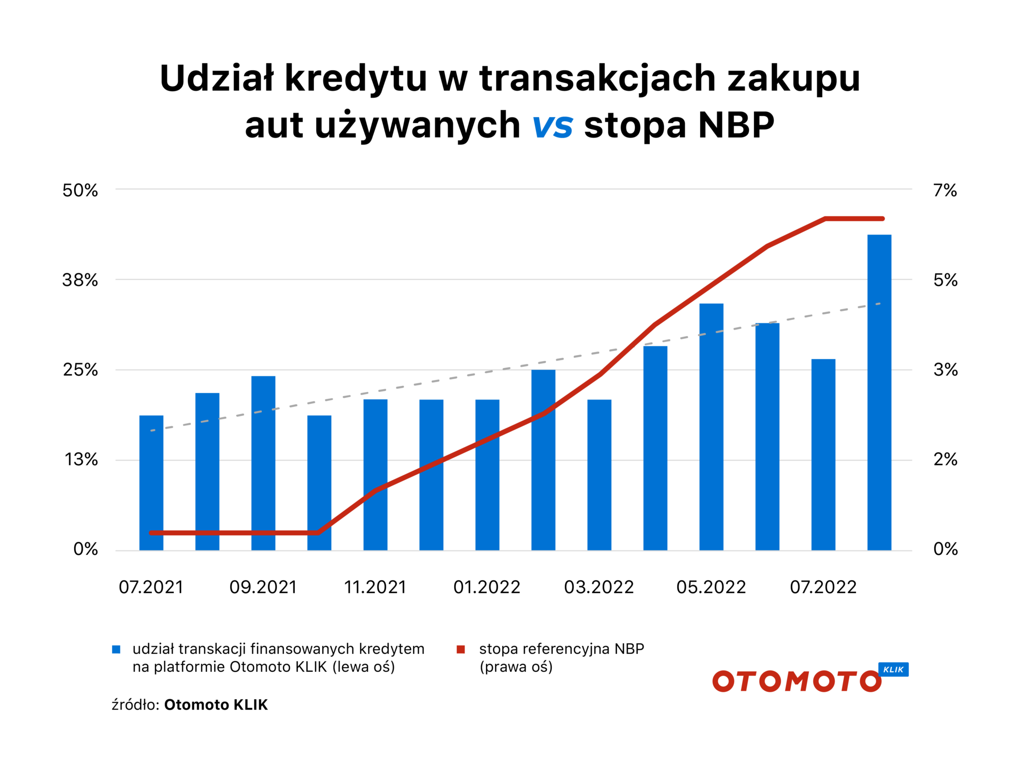udzial kredytu samochodowego vs stopa nbp