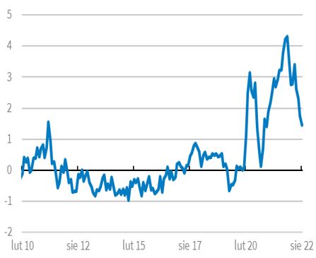 Wykres 3. indeks presji