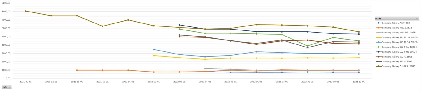 Kiedy kupić smartfon? Podpowiadamy, jakie są najlepsze momenty na zakup 2 Brandly 360 - wykres2