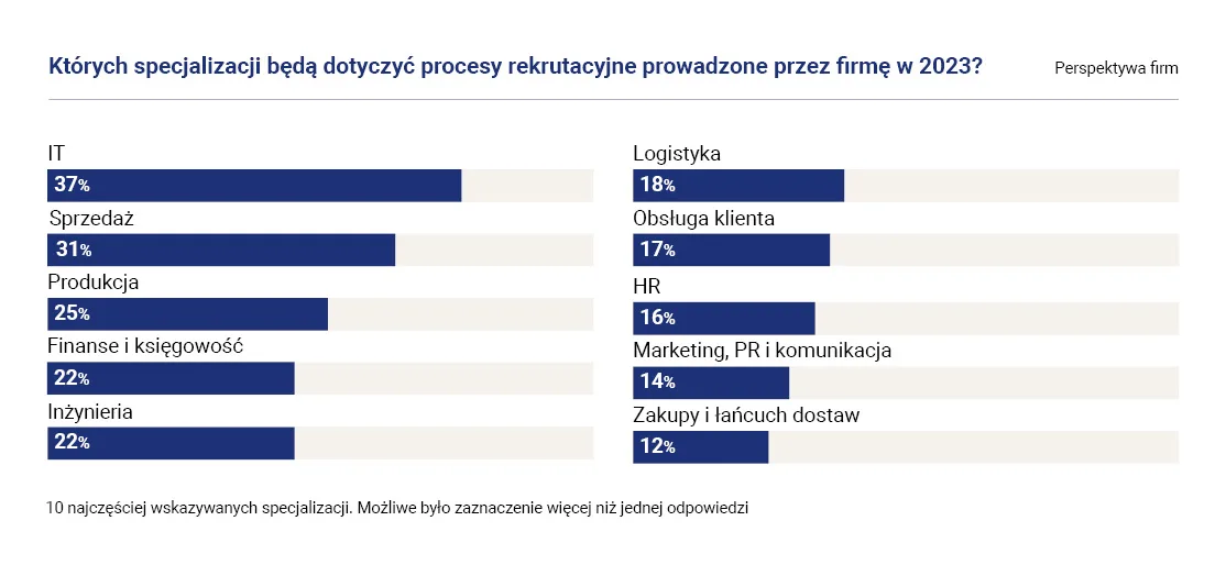 Hays Raport placowy 2023 wykres 1 jpg