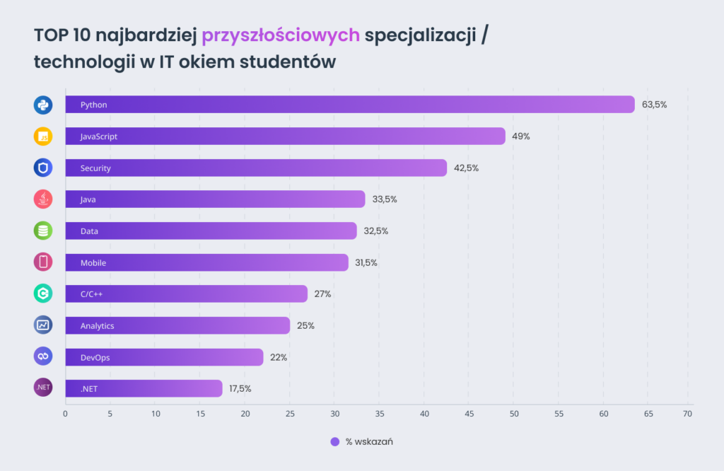 TOP 10 najbardziej przyszlosciowych specjalizacji IT okiem studentow