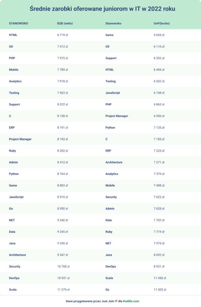 Ile zarabia początkujący programista?