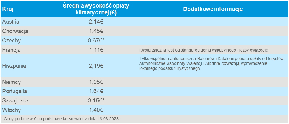 Ile wydasz na podatek turystyczny podczas urlopu w Europie? 1 Urlop, podatek
