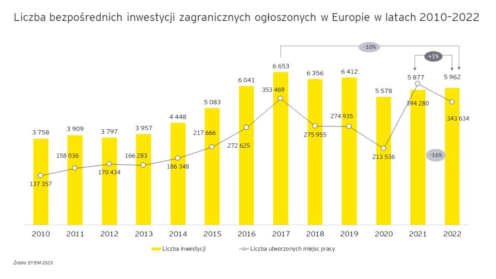 ey atrakcyjnosc inwestycyjna europy 2023 1.jpg.rendition.3840.2560 2