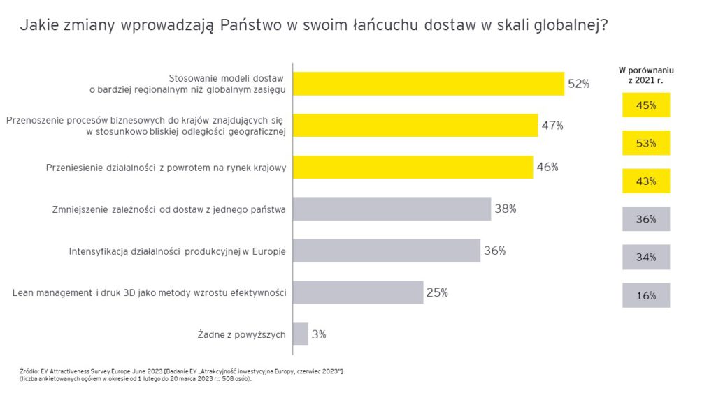 ey atrakcyjnosc inwestycyjna europy 2023 6.jpg.rendition.3840.2560