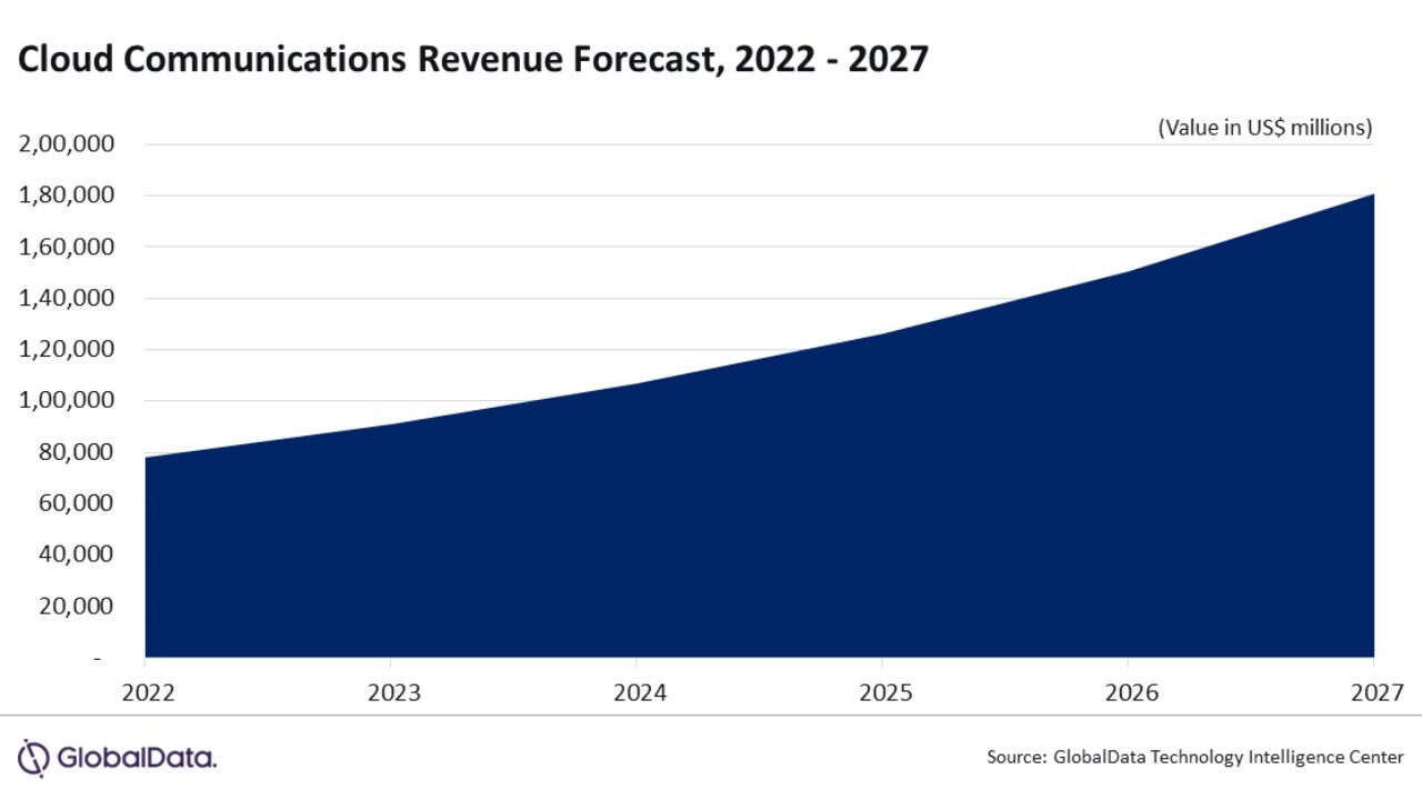 GlobalData, cloud, chmura, wykres