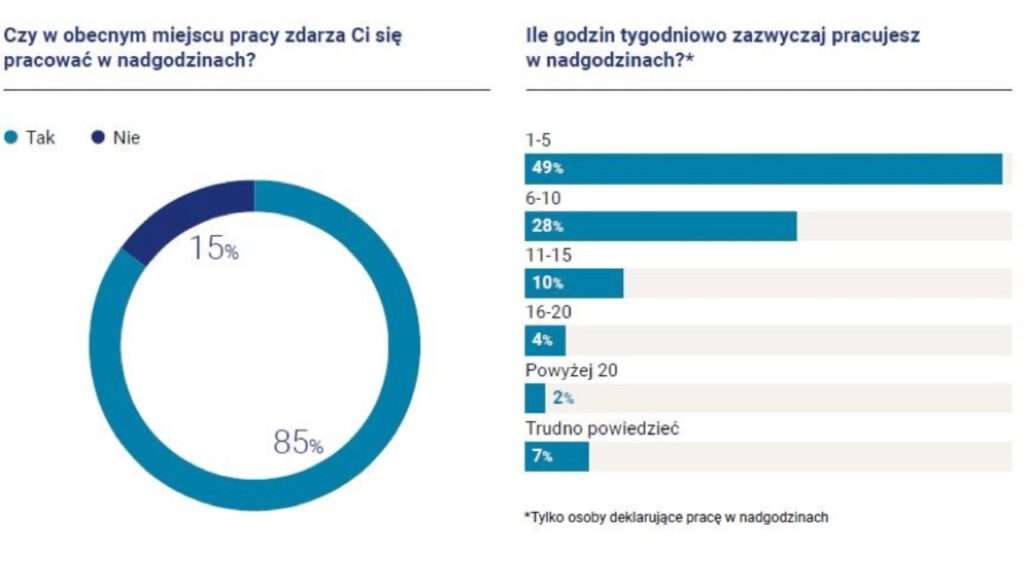 Praca, nadgodziny, hays poland