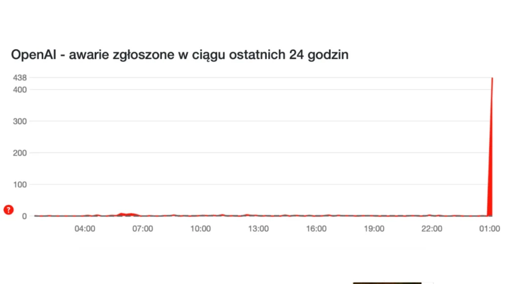 Awaria ChatGPT. Użytkownicy na całym świecie zgłaszają problemy 1 Downdetector Chatgpt