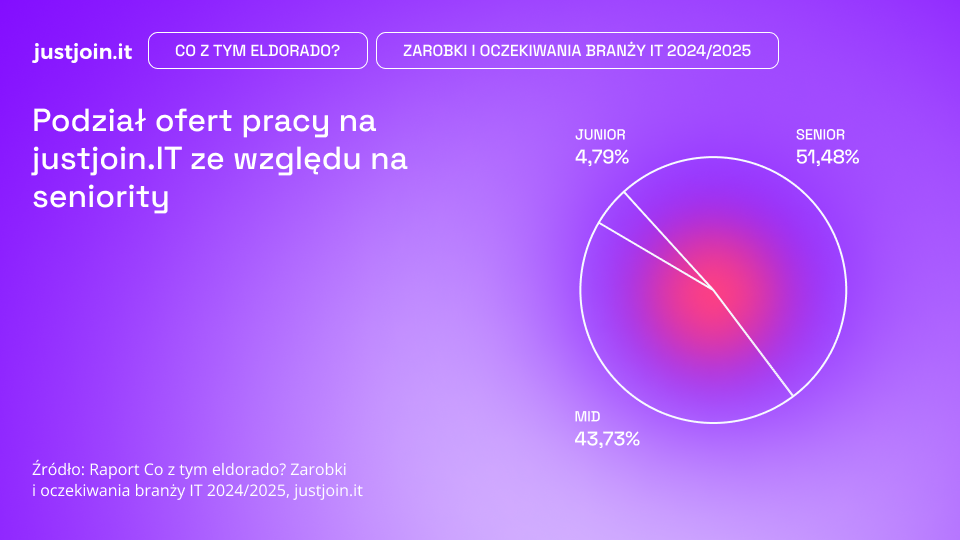 960x540 Podzial ofert pracy na justjoin.IT ze wzgledu na seniority